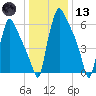 Edgely tide chart for Wednesday, January 13, 2021