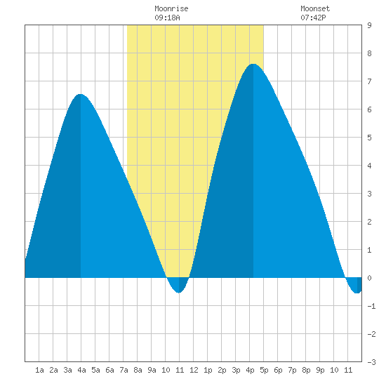 Edgely tide chart for Friday, January 15, 2021