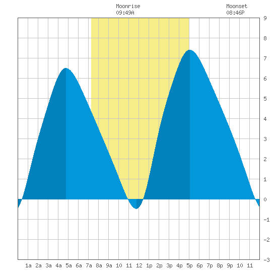 Edgely tide chart for Saturday, January 16, 2021