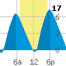 Edgely tide chart for Sunday, January 17, 2021