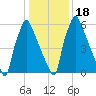 Edgely tide chart for Monday, January 18, 2021