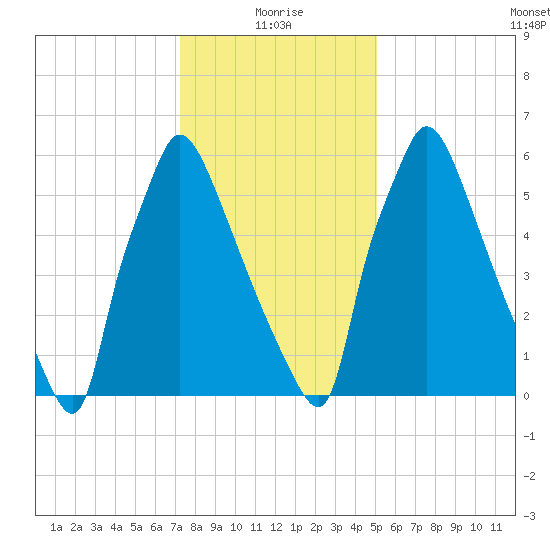 Edgely tide chart for Tuesday, January 19, 2021