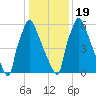 Edgely tide chart for Tuesday, January 19, 2021