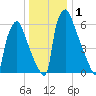 Edgely tide chart for Friday, January 1, 2021