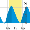 Edgely tide chart for Thursday, January 21, 2021