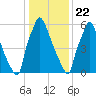 Edgely tide chart for Friday, January 22, 2021