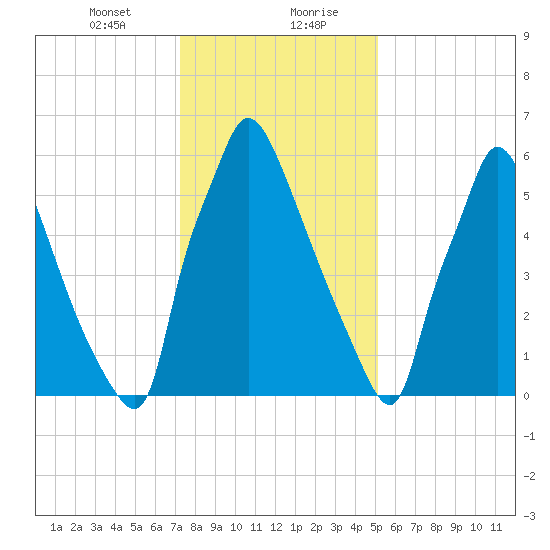 Edgely tide chart for Saturday, January 23, 2021