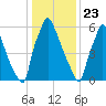 Edgely tide chart for Saturday, January 23, 2021