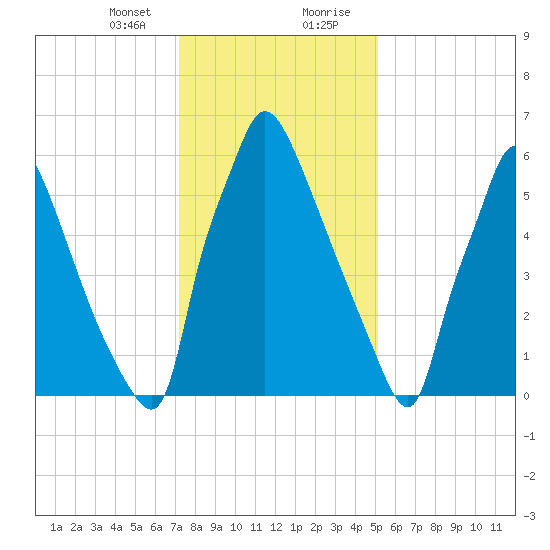 Edgely tide chart for Sunday, January 24, 2021