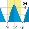 Edgely tide chart for Sunday, January 24, 2021