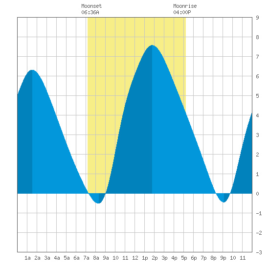 Edgely tide chart for Wednesday, January 27, 2021