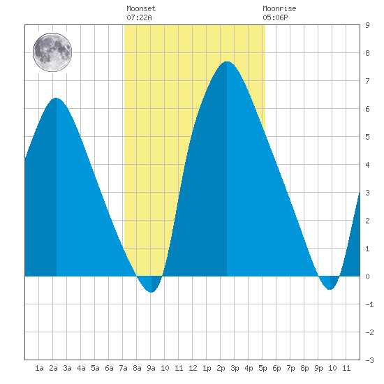 Edgely tide chart for Thursday, January 28, 2021