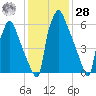 Edgely tide chart for Thursday, January 28, 2021