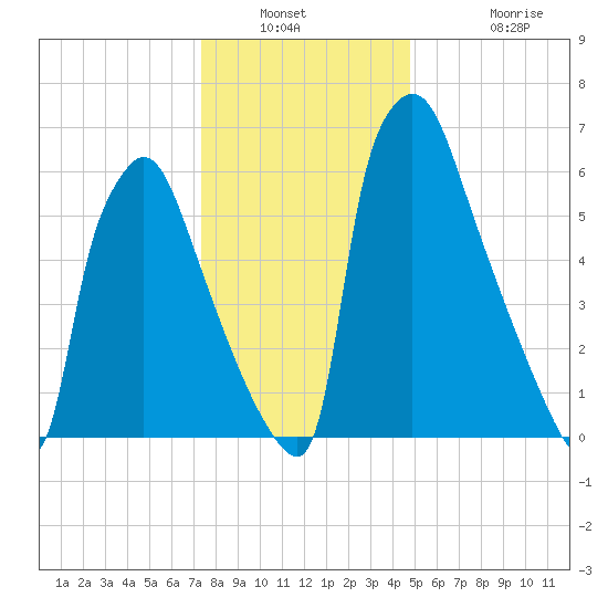 Edgely tide chart for Saturday, January 2, 2021