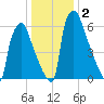 Edgely tide chart for Saturday, January 2, 2021