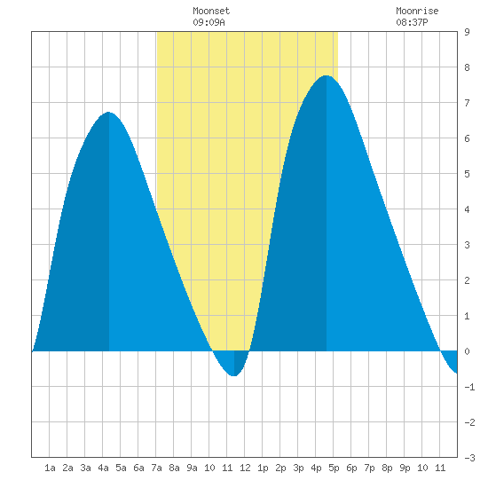 Edgely tide chart for Sunday, January 31, 2021