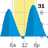 Edgely tide chart for Sunday, January 31, 2021