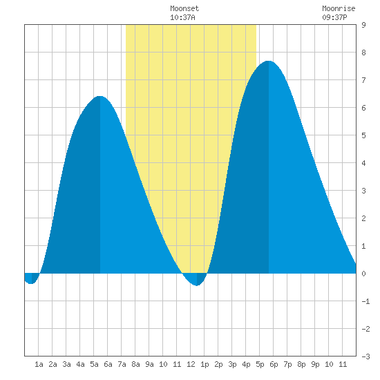 Edgely tide chart for Sunday, January 3, 2021