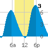 Edgely tide chart for Sunday, January 3, 2021
