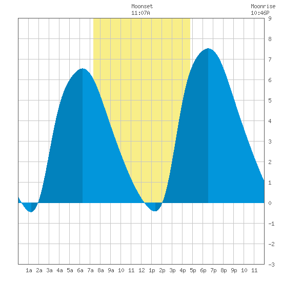 Edgely tide chart for Monday, January 4, 2021
