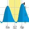 Edgely tide chart for Monday, January 4, 2021