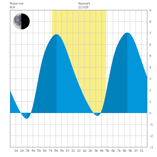 Edgely tide chart for Wednesday, January 6, 2021
