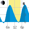 Edgely tide chart for Wednesday, January 6, 2021