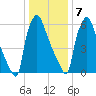 Edgely tide chart for Thursday, January 7, 2021