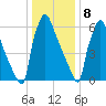 Edgely tide chart for Friday, January 8, 2021