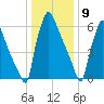 Edgely tide chart for Saturday, January 9, 2021