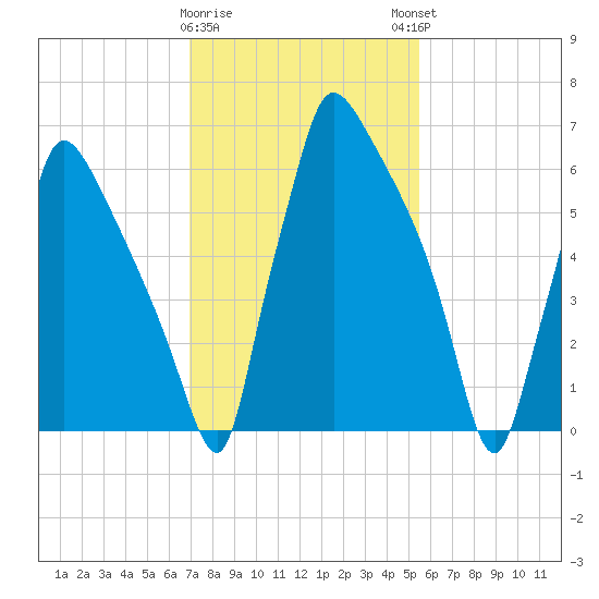 Edgely tide chart for Wednesday, February 10, 2021