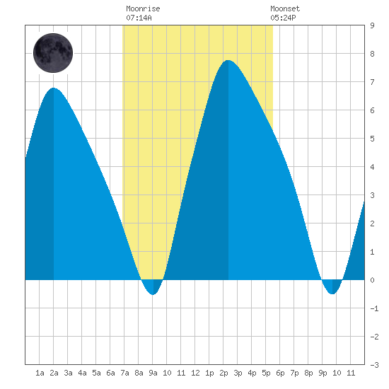 Edgely tide chart for Thursday, February 11, 2021