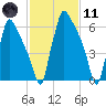 Edgely tide chart for Thursday, February 11, 2021
