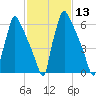 Edgely tide chart for Saturday, February 13, 2021