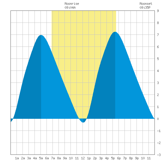 Edgely tide chart for Monday, February 15, 2021