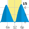 Edgely tide chart for Monday, February 15, 2021