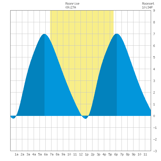 Edgely tide chart for Tuesday, February 16, 2021