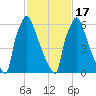 Edgely tide chart for Wednesday, February 17, 2021