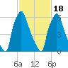 Edgely tide chart for Thursday, February 18, 2021