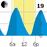 Edgely tide chart for Friday, February 19, 2021