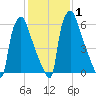 Edgely tide chart for Monday, February 1, 2021