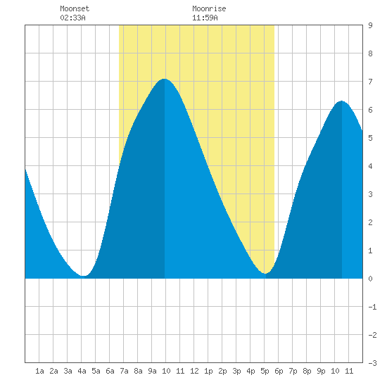 Edgely tide chart for Sunday, February 21, 2021
