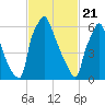 Edgely tide chart for Sunday, February 21, 2021