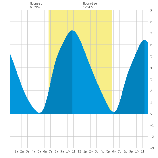 Edgely tide chart for Monday, February 22, 2021