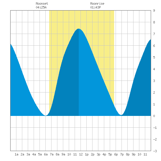 Edgely tide chart for Tuesday, February 23, 2021