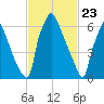 Edgely tide chart for Tuesday, February 23, 2021