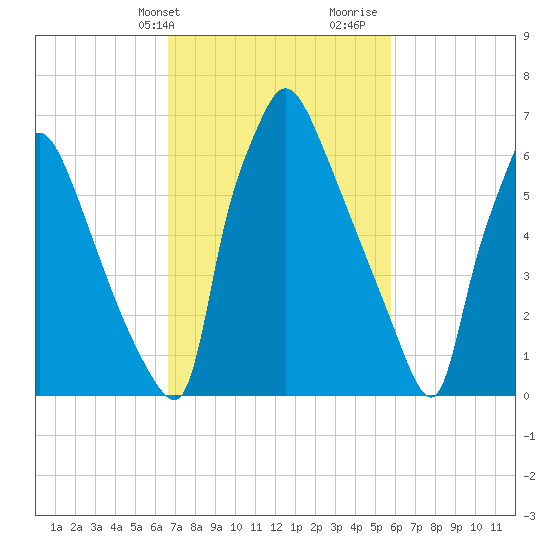 Edgely tide chart for Wednesday, February 24, 2021