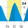 Edgely tide chart for Wednesday, February 24, 2021