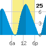 Edgely tide chart for Thursday, February 25, 2021