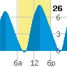 Edgely tide chart for Friday, February 26, 2021